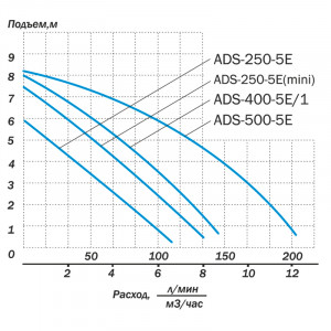 Дренажный насос Aquario ADS-400-35E